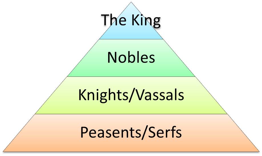 rome feudalism pyramid